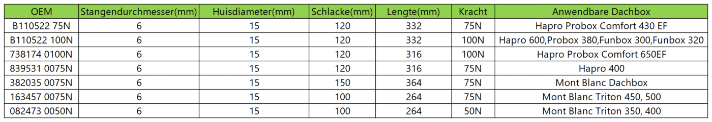 Gasdruckfeder Dachbox