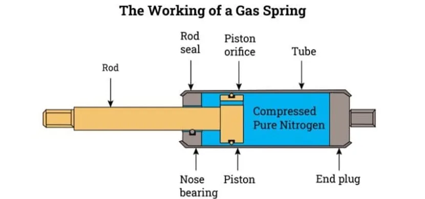 the working method of gas spring The principle and installation method of compressed gas spring?