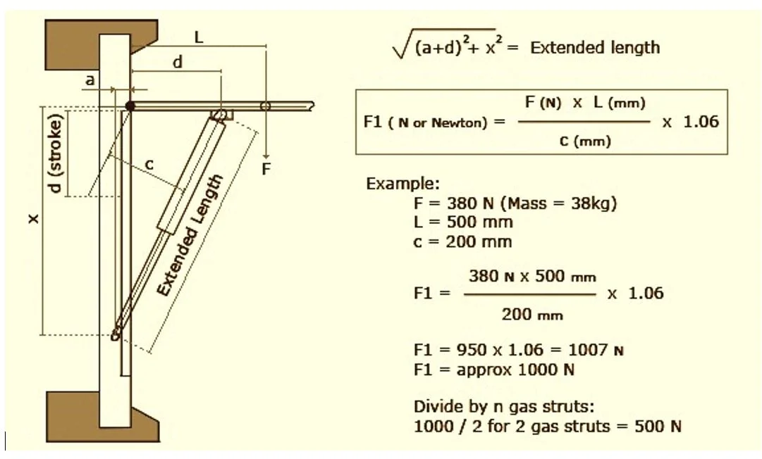 tension gas spring force calculation formula Tension gas spring force calculation diagram illustrating F1 (extended) and F2 (compressed) force values.