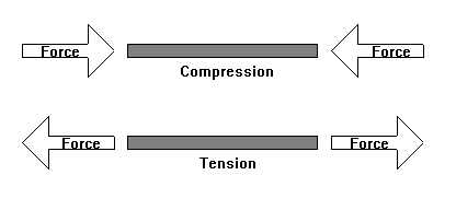 tension vs compression gas spring difference Comparison showing force direction difference between tension gas springs (pulling) and compression gas springs