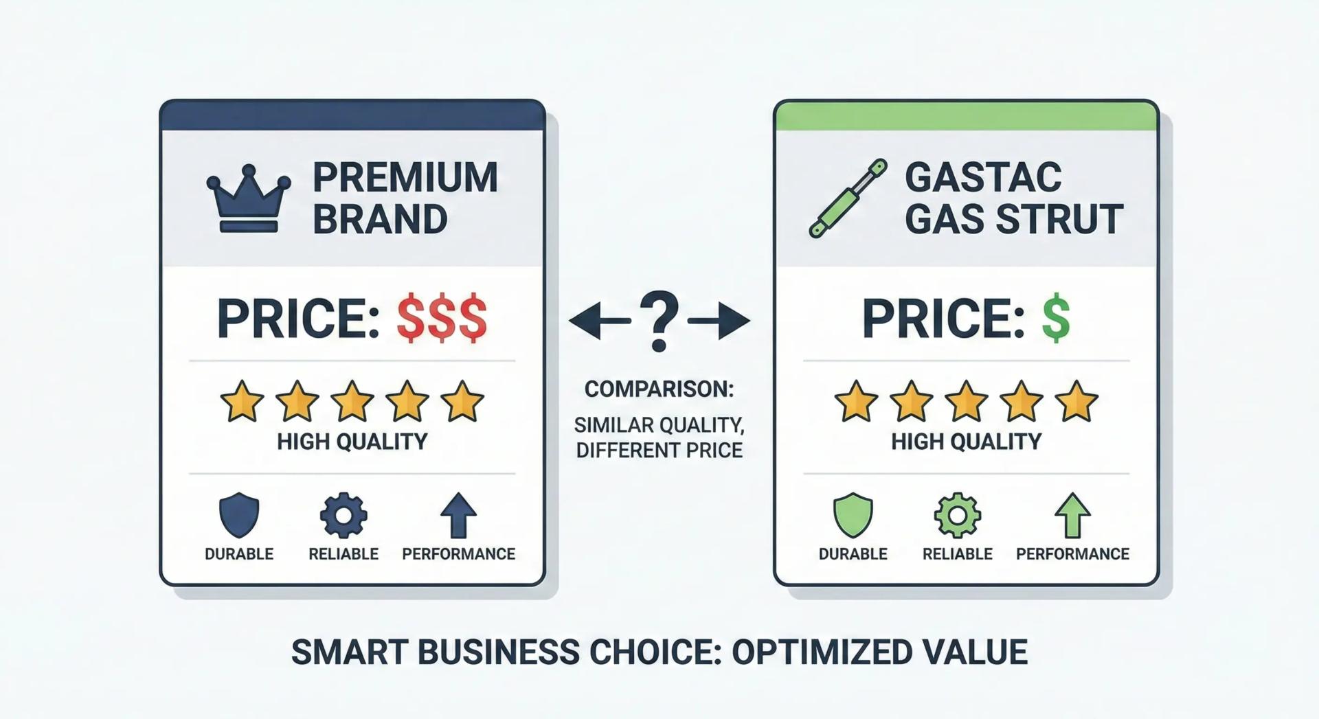 gastac-gas-strut-vs-premium-brand-comparison-infographic Infographic comparing the high price of a "Premium Brand" with the lower price of a "Gastac Gas Strut," showing similar quality ratings.