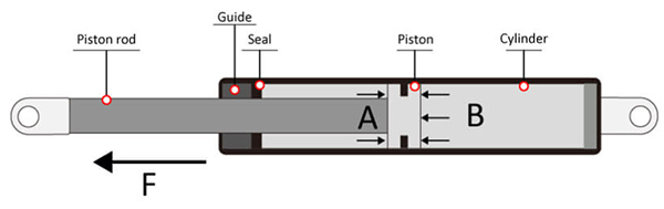 What Are Compression Gas Springs compression gas springs