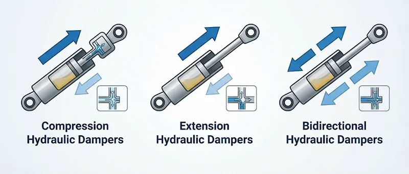Hydraulic Dampers Basic Types